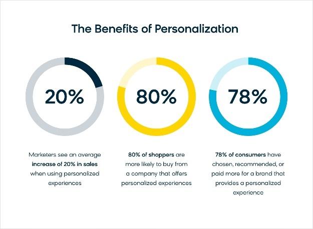 E-Commerce Personalization Guide: Benefits & Platforms | Bloomreach